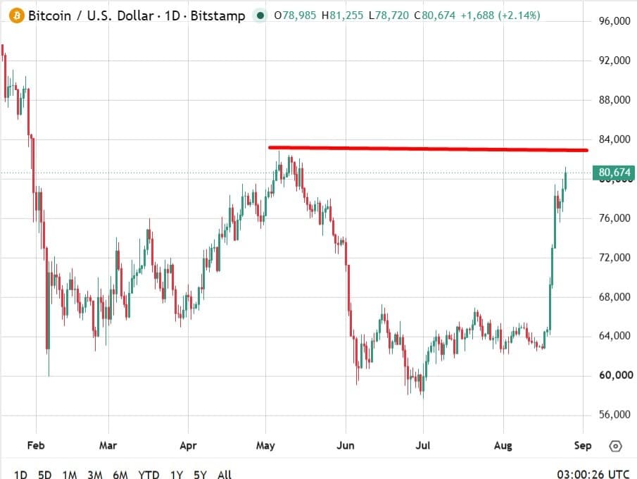 Bitcoin jumps above US$80K for the first time in 3 months