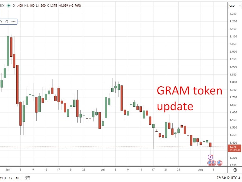 Telegram delisting from App Store hits crypto traders, GRAM slides